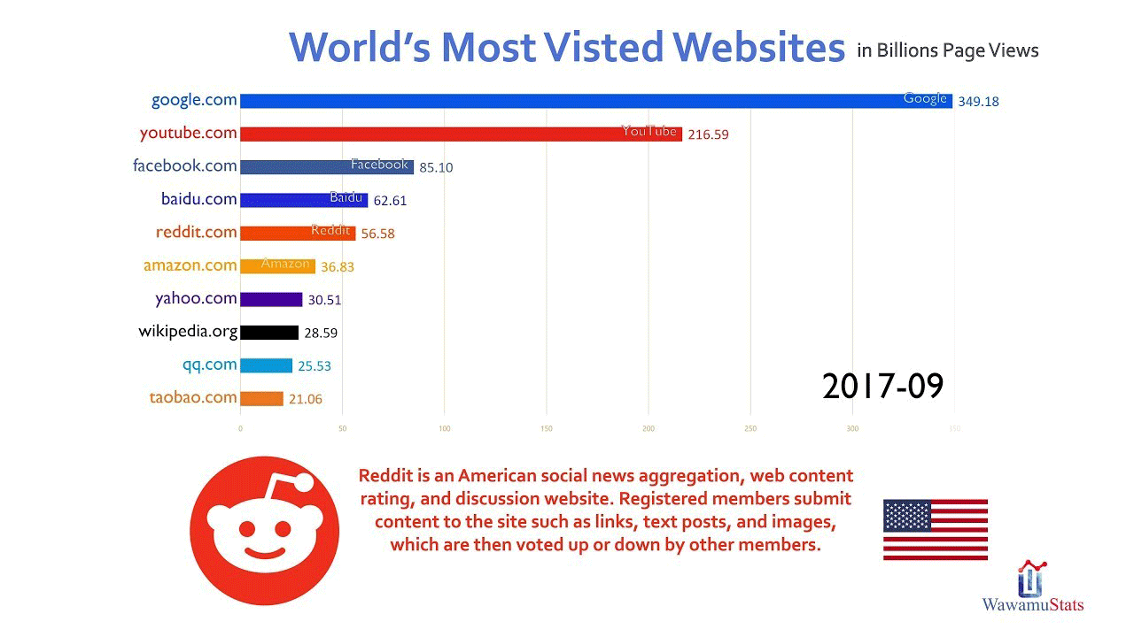 As of 2022, youtube is the 2nd most visited website in the world